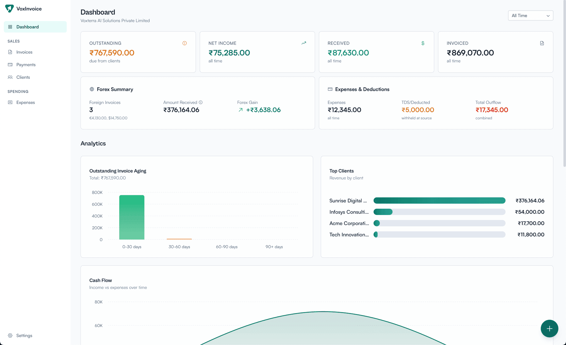 VoxInvoice dashboard showing revenue KPIs, forex summary, and analytics