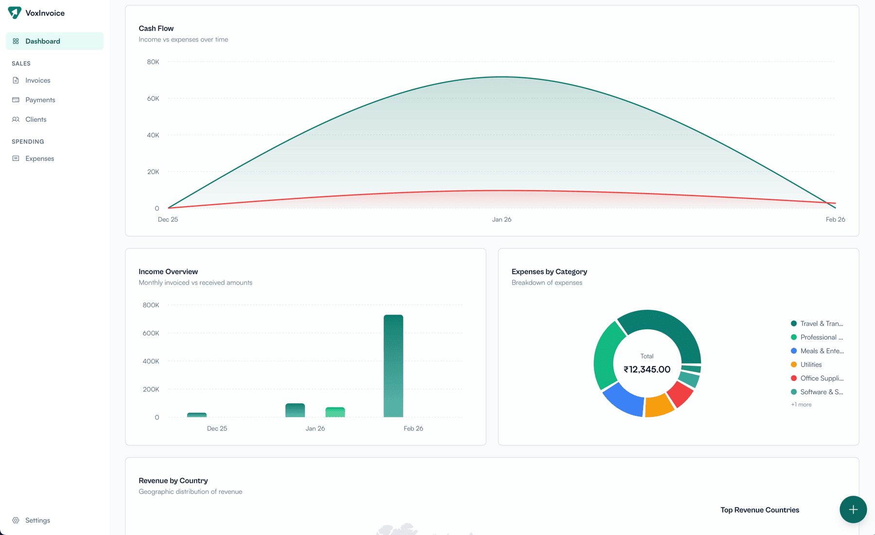 Analytics dashboard showing cash flow charts, income trends, and expense breakdowns